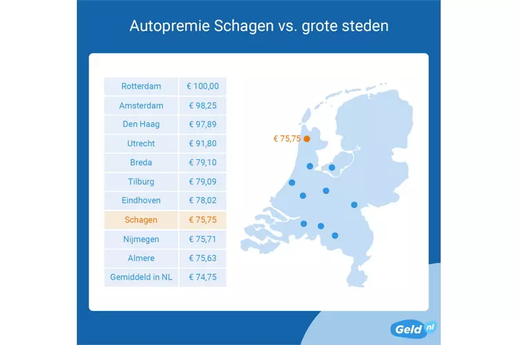 Autoverzekering Schagen bijna net zo duur als gemiddeld in Nederland
